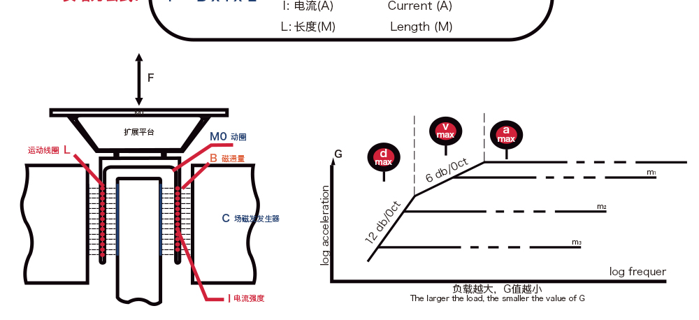 電動振動試驗系統(tǒng)基本原理